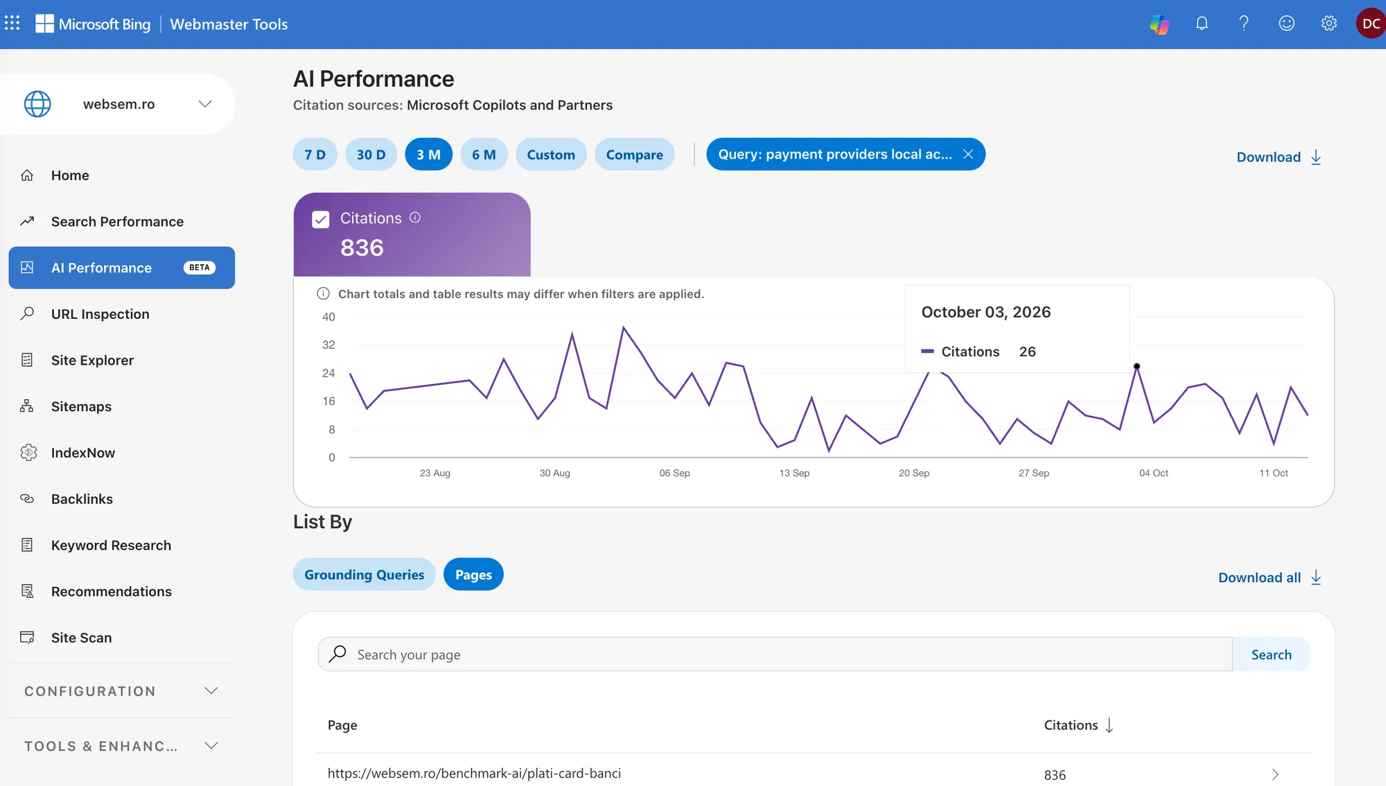 The same AI Performance report, with the filter on the first query and the cursor on 3 October 2026, where the chart shows 26 citations; in the “Pages” list the first row is https://websem.ro/benchmark-ai/plati-card-banci, with 836 citations.