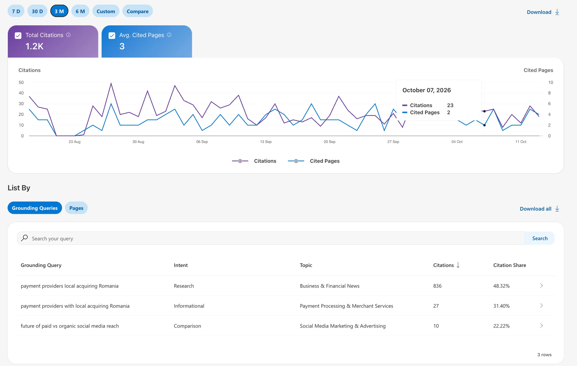 Bing Webmaster Tools, the AI Performance report for websem.ro, unfiltered, 3 M range: Total Citations 1.2K, Avg. Cited Pages 3, the daily chart of citations and cited pages, and in the Grounding Queries tab three rows: “payment providers local acquiring Romania”, 836 citations, Citation Share 48.32%; “payment providers with local acquiring Romania”, 27, 31.40%; “future of paid vs organic social media reach”, 10, 22.22%.